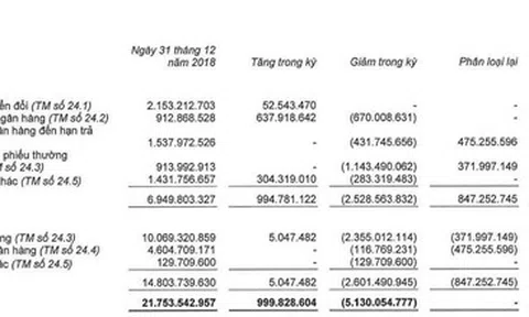 Giảm nợ vay hơn 5.000 tỷ đồng nhưng HAG của bầu Đức vẫn vi phạm loạt điều khoản trong hợp đồng vay