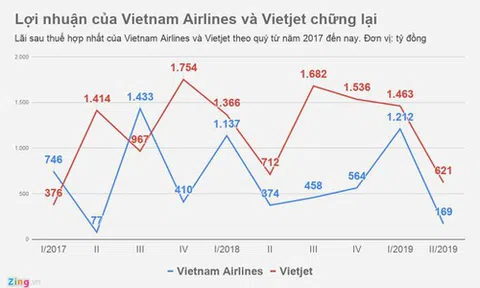 Ai đang vượt lên trong cuộc đua giữa Vietnam Airlines và Vietjet?