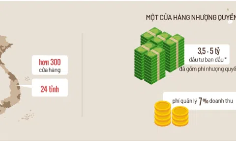 Mở cafe nhượng quyền tốn bao nhiêu?