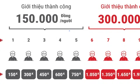 VietCredit ưu đãi thanh toán qua MoMo cùng nhiều khuyến mại lớn cuối năm