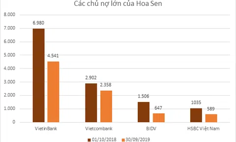 Hoa Sen trả nợ VietinBank, Vietcombank và BIDV gần 4.000 tỷ đồng