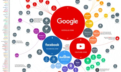 Trang web nào được truy cập nhiều nhất năm 2019?