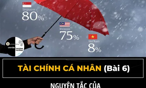 Tài chính cá nhân - Bài 6. Cơ bản về Bảo hiểm nhân thọ