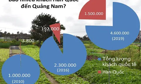 Cảnh lạ Hội An: Yên bình như 10 năm trước