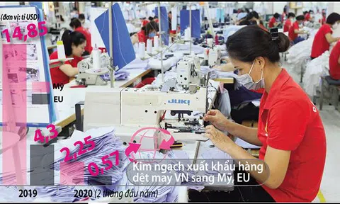 EU, Mỹ tạm ngưng nhập hàng dệt may Việt Nam