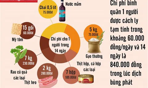 Đà Nẵng gợi ý mỗi người dân chi 1 triệu đồng cho thực phẩm trong 14 ngày