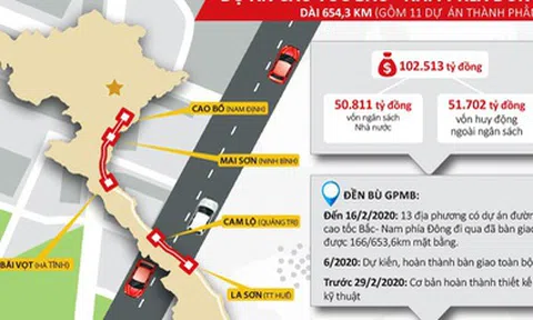 Ai cho vay 5.000 - 10.000 tỷ đồng đầu tư các dự án cao tốc Bắc – Nam?