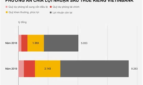 VietinBank sắp thưởng nhân viên gần 6 tháng lương bình quân