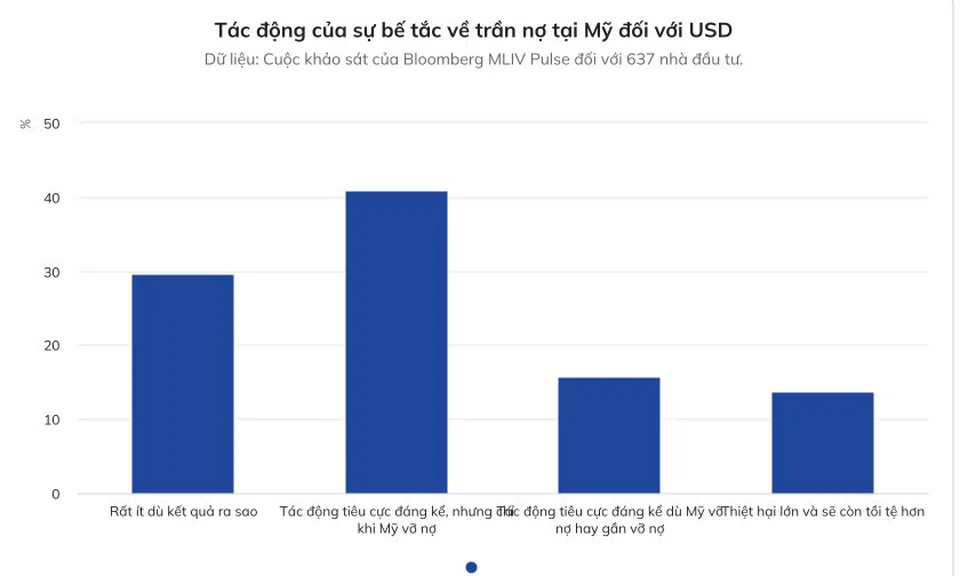 Đồng USD sẽ ra sao khi Mỹ vỡ nợ