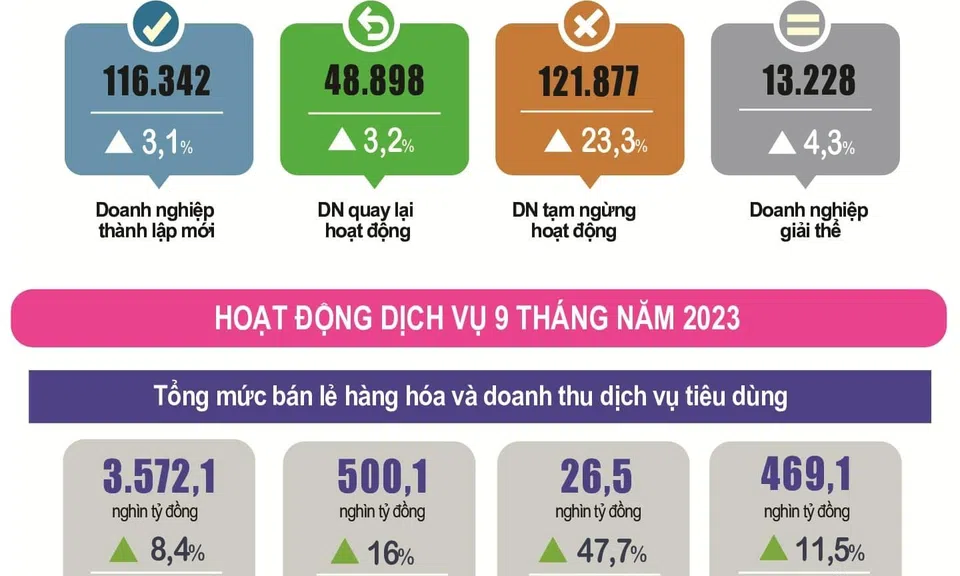Toàn cảnh tình hình kinh tế - xã hội Việt Nam 9 tháng đầu năm 2023